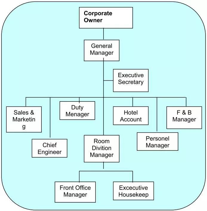 Struktur organisasi housekeeping department hotel bintang 5
